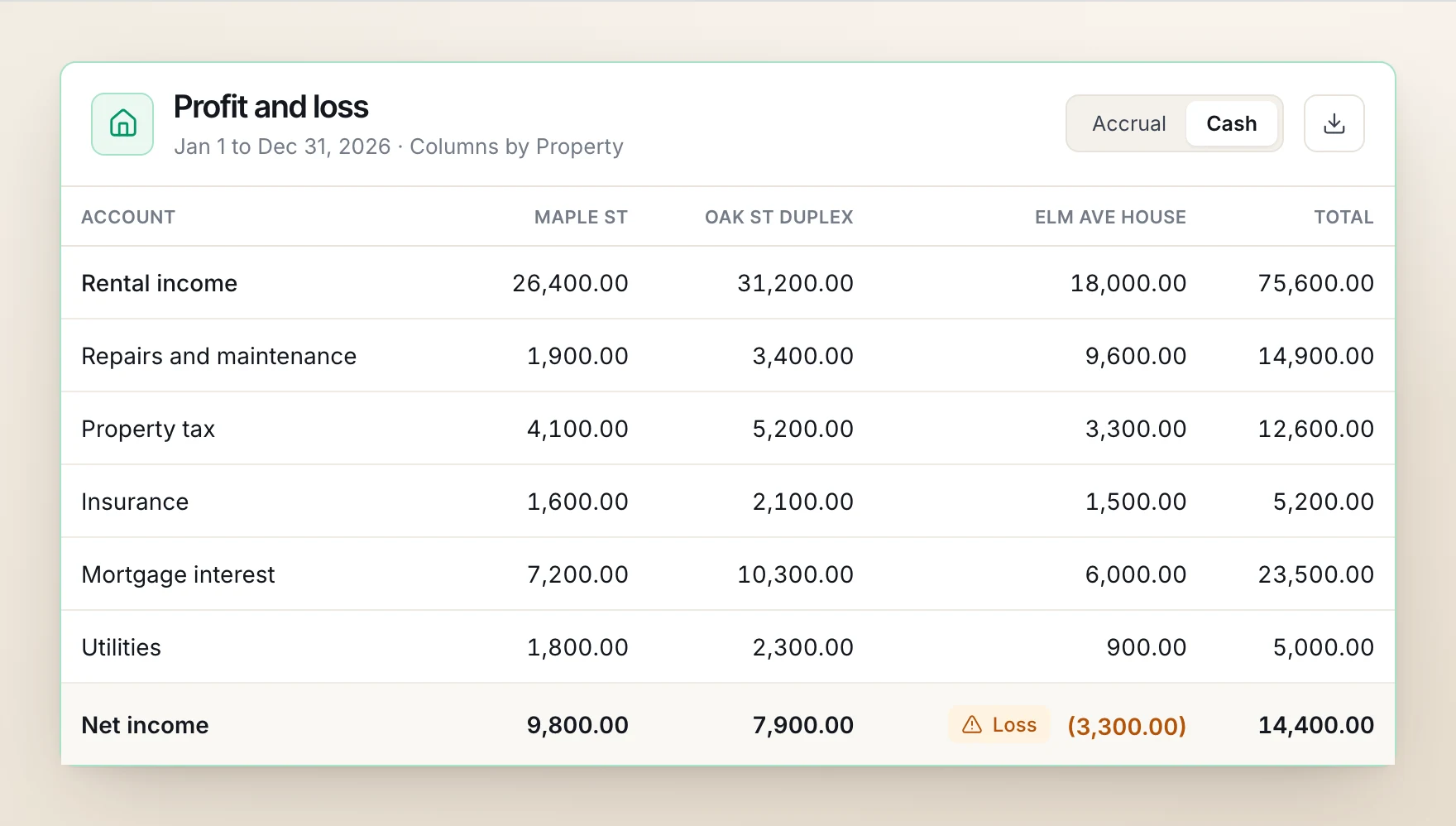 Profit and loss with one column per rental property, one of them showing a loss