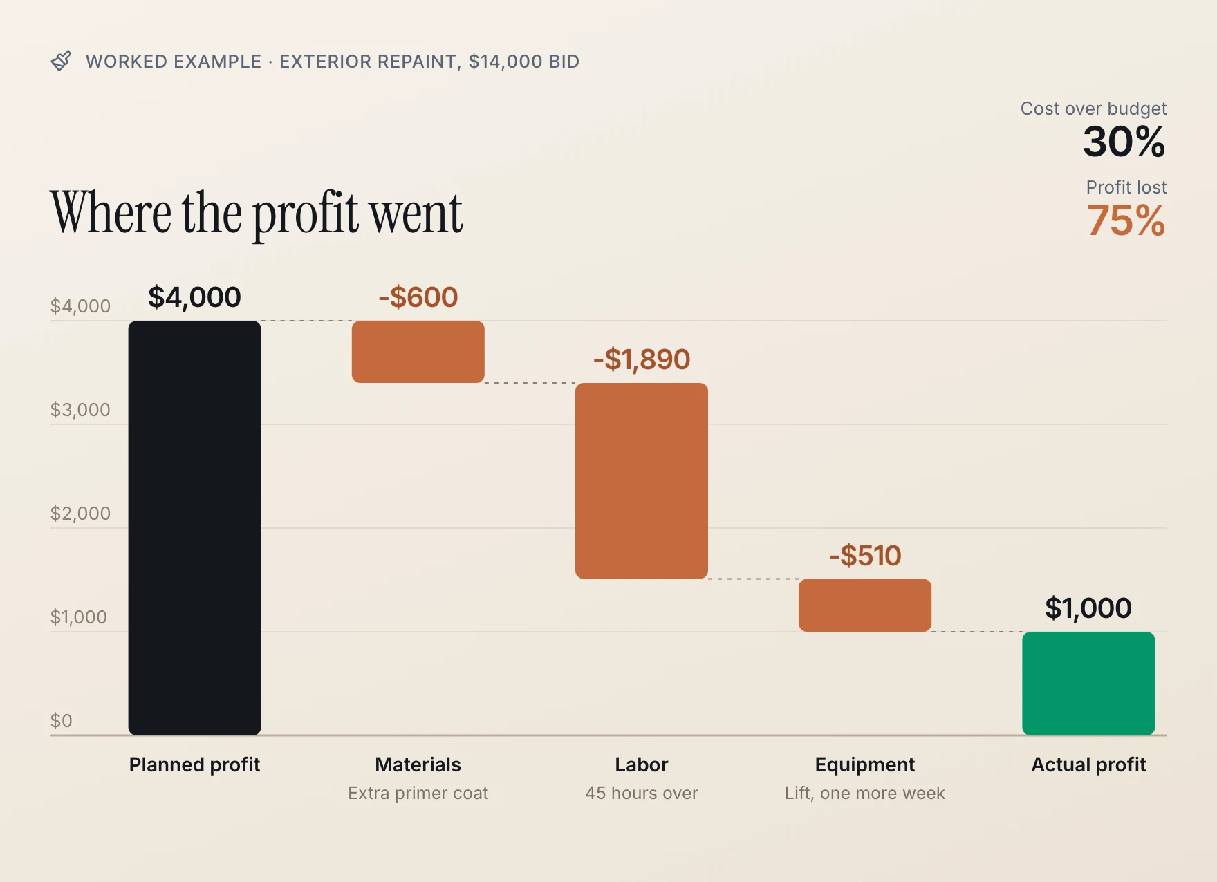 Chart: the $4,000 planned profit on a $14,000 paint job falls to $1,000 after materials, labor and equipment overruns