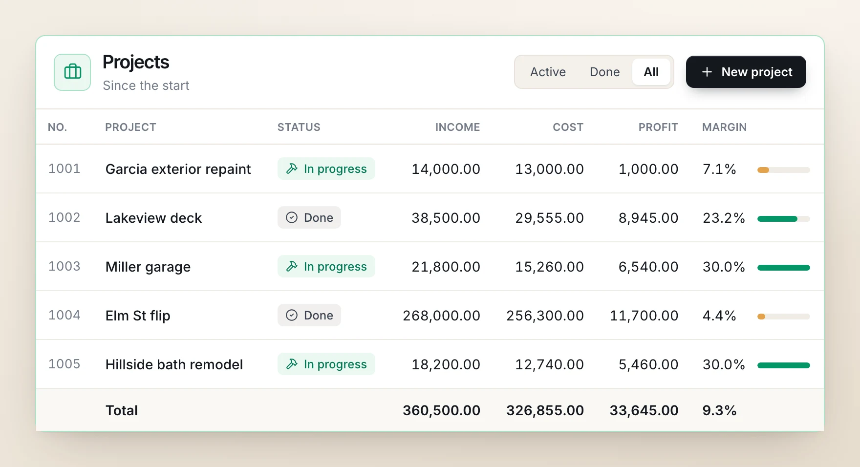 Projects list showing income, cost, profit and margin for five jobs, one with a thin margin
